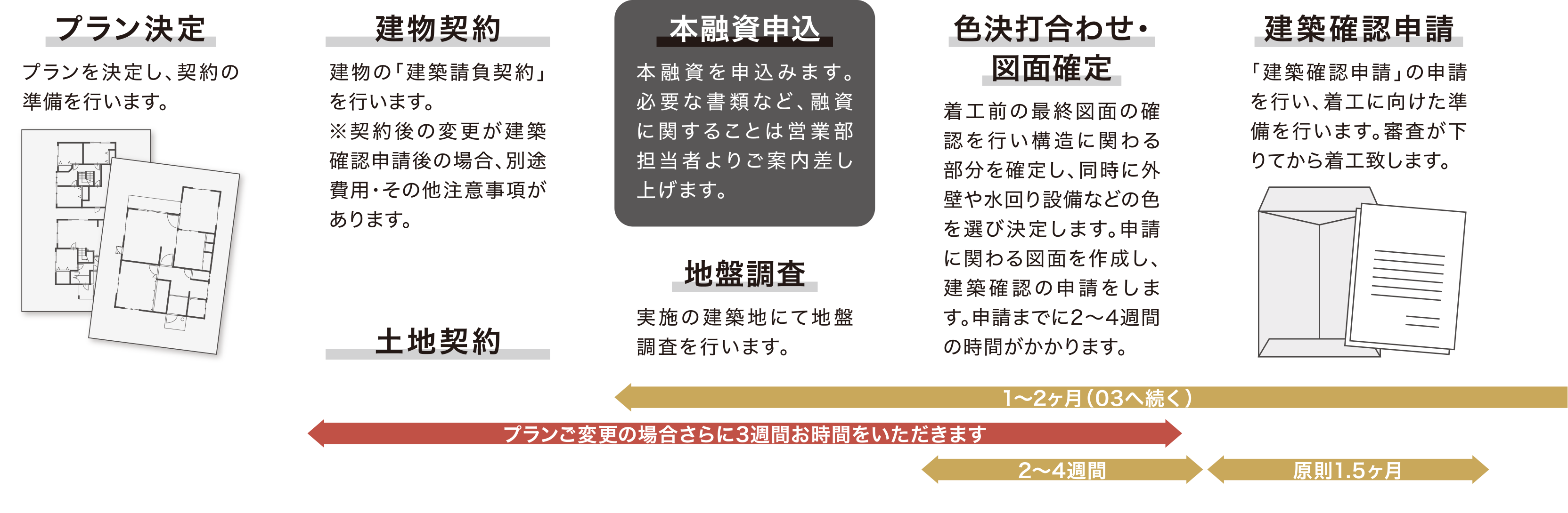 02プラン決定 建物契約 本融資申込 地盤調査 色決打合わせ・ 図面確定 建築確認申請